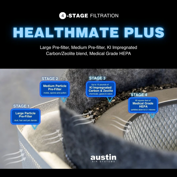 A Product Information Graphic For The Austin Air Systems HealthMate Plus Standard Air Purifier 4-Stage Filtration System. The Top Half Is A Black Banner With Blue Text Detailing The Four Stages Of Filtration, While The Bottom Half Shows A Close-Up, Labeled Diagram Of The Multi-Layered Filter Elements (Stage 1 Through 4) Inside A Silver Mesh Canister
