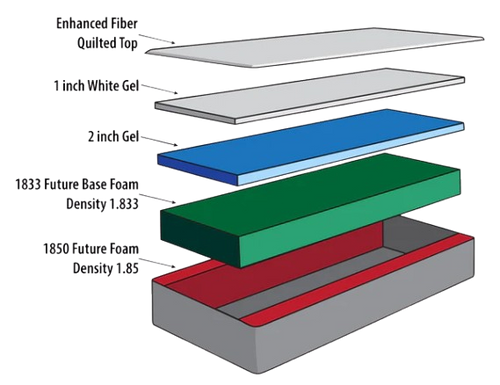 Assured Comfort Future Foam Mattress Diagram Highlighting The Different Layers