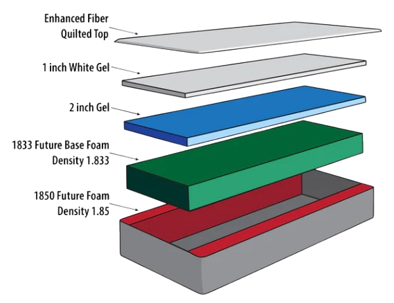 Assured Comfort Future Foam Mattress Diagram Highlighting The Different Layers