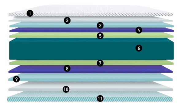 Close Up View Of The Different Layers Of The Eurolux Multisens: The 11-Layer Luxury Mattress Crafted By Masters