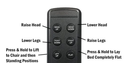 Close Up View Of The Journey UPbed Sleep-To-Stand Adjustable Bed Remote Control With Descriptions Of Each Button