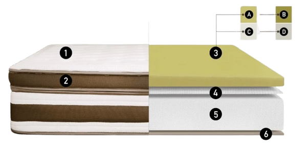 Close Up View Of The Layers Of The Eurolux Lux By Naturalia: The 6-Layer Luxury Mattress Crafted By Masters