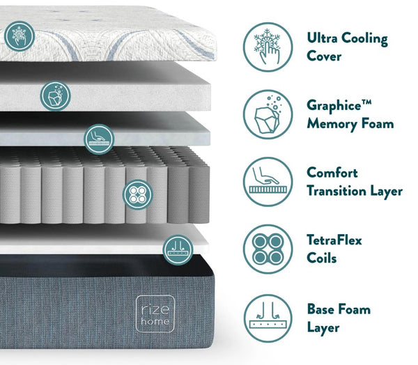 Close Up View Of The Rize Home Cool Flex Plus 12" Hybrid Mattress Shown With Descriptive Text Of Each Layer Of The Mattress