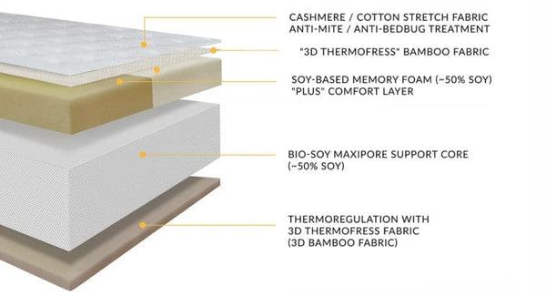 Detailed Diagram Showing The Different Layers Of The Eurolux Lux Silver: The 5-Layer Luxury Mattress Crafted By Masters