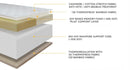 Detailed Diagram Showing The Different Layers Of The Eurolux Lux Silver: The 5-Layer Luxury Mattress Crafted By Masters