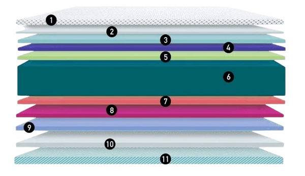 Different Layers Of The Eurolux Harmony: The 11-Layer Luxury Mattress Crafted By Masters Highlighting Its Composition