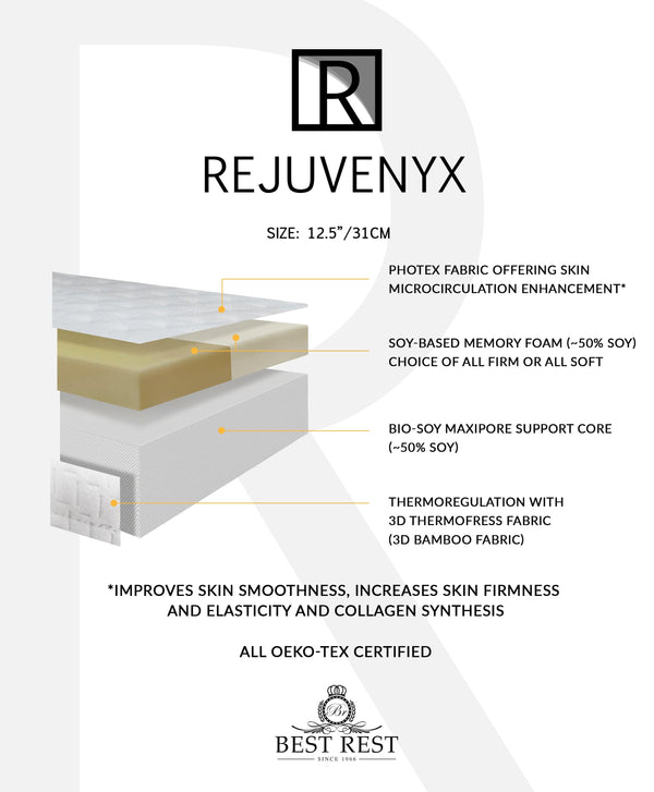 Eurolux Rejuvenyx: The 4-Layer Luxury Mattress Crafted By Masters Layer Features