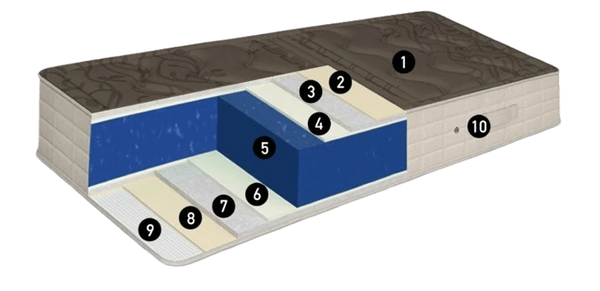 Eurolux Thermovisco: The 10-Layer Luxury Mattress Crafted by Masters Layer Breakdown