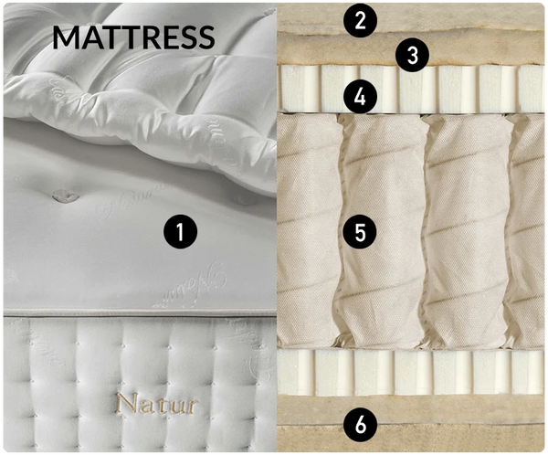 Image Highlighting The Mattress Composition Using Numbers For The Eurolux Natur: The 6-Layer Luxury Mattress Crafted By Masters