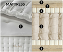 Image Highlighting The Mattress Composition Using Numbers For The Eurolux Natur: The 6-Layer Luxury Mattress Crafted By Masters