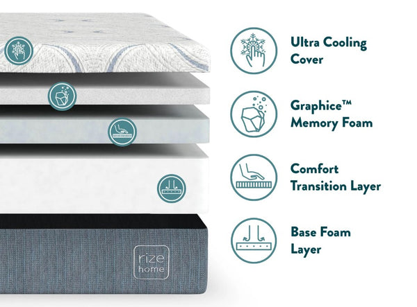 Layers Of The Rize Home Cool Plus 12" Memory Foam Mattress With Rize Home Branding And Feature Labels 