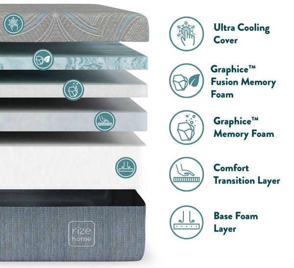 Stacked Layers Of The Rize Home Cool Pro 14" Memory Foam Mattress With Labeled Components 