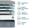 Stacked Layers Of The Rize Home Cool Pro 14" Memory Foam Mattress With Labeled Components 