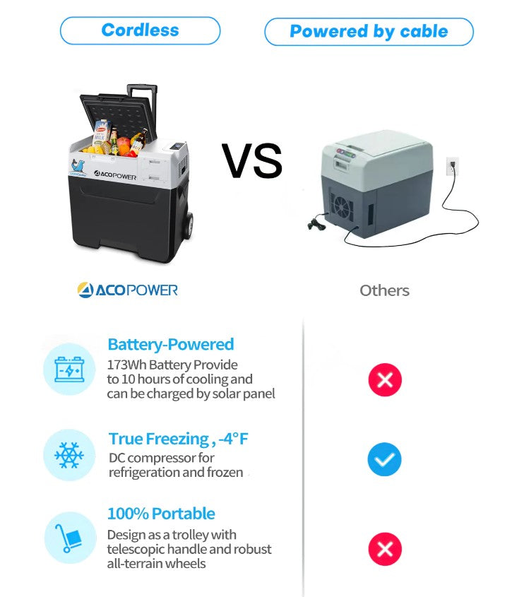 ACOPower LionCooler X40A Portable Solar Fridge Freezer, 42 Quarts